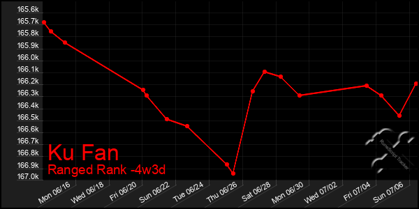 Last 31 Days Graph of Ku Fan