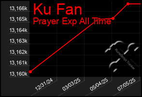 Total Graph of Ku Fan