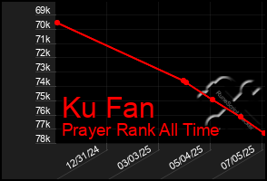 Total Graph of Ku Fan
