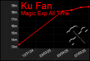 Total Graph of Ku Fan