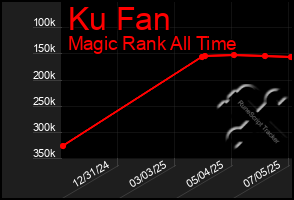 Total Graph of Ku Fan