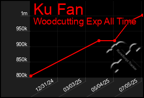 Total Graph of Ku Fan