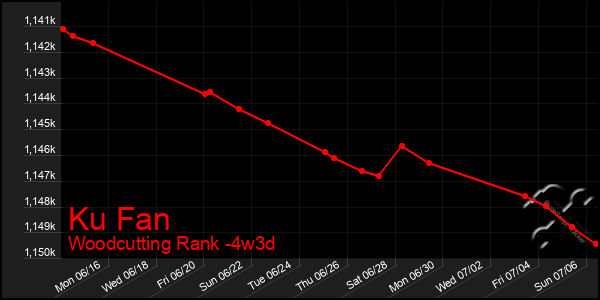 Last 31 Days Graph of Ku Fan