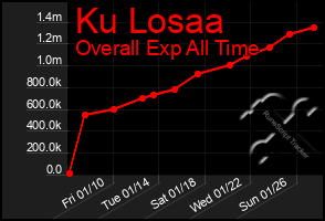 Total Graph of Ku Losaa