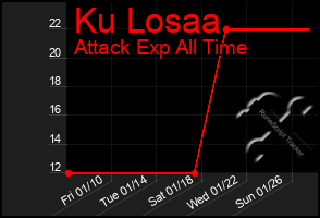 Total Graph of Ku Losaa