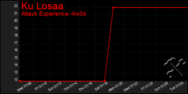 Last 31 Days Graph of Ku Losaa