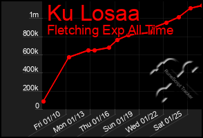 Total Graph of Ku Losaa