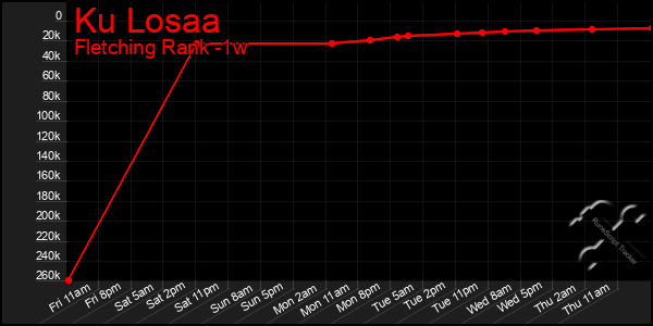 Last 7 Days Graph of Ku Losaa