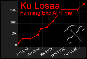 Total Graph of Ku Losaa