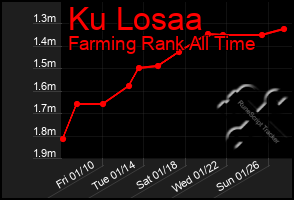 Total Graph of Ku Losaa