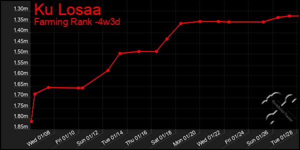 Last 31 Days Graph of Ku Losaa