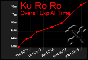 Total Graph of Ku Ro Ro