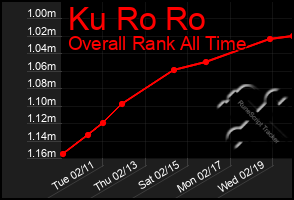 Total Graph of Ku Ro Ro