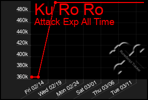 Total Graph of Ku Ro Ro