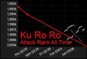 Total Graph of Ku Ro Ro