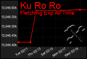 Total Graph of Ku Ro Ro