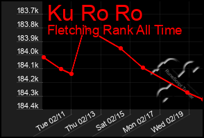 Total Graph of Ku Ro Ro