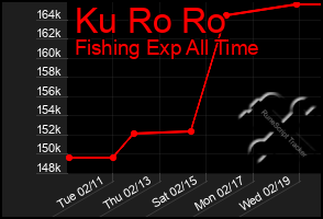 Total Graph of Ku Ro Ro