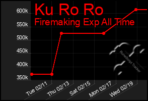 Total Graph of Ku Ro Ro