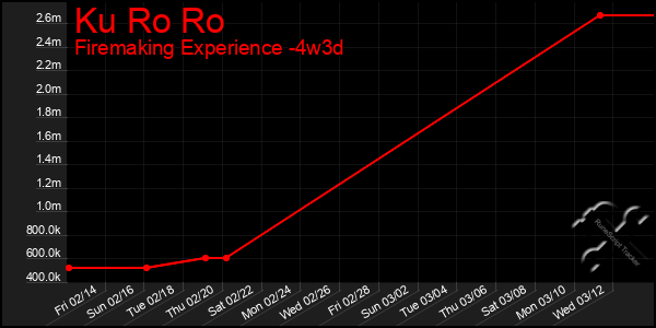 Last 31 Days Graph of Ku Ro Ro