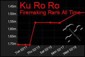 Total Graph of Ku Ro Ro