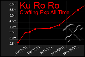 Total Graph of Ku Ro Ro