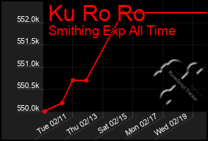 Total Graph of Ku Ro Ro