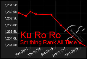 Total Graph of Ku Ro Ro