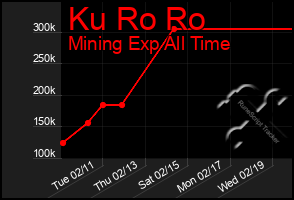 Total Graph of Ku Ro Ro