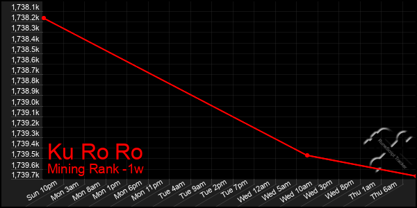 Last 7 Days Graph of Ku Ro Ro