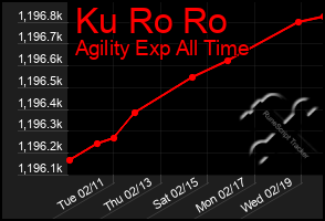 Total Graph of Ku Ro Ro