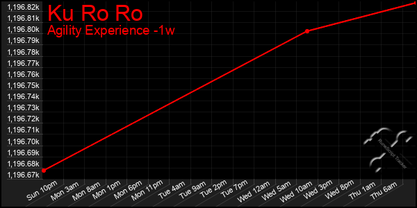 Last 7 Days Graph of Ku Ro Ro