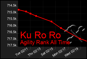 Total Graph of Ku Ro Ro