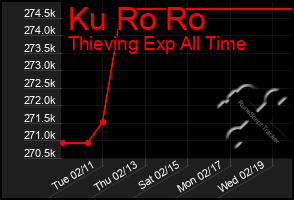 Total Graph of Ku Ro Ro