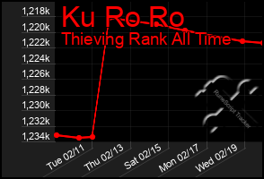 Total Graph of Ku Ro Ro