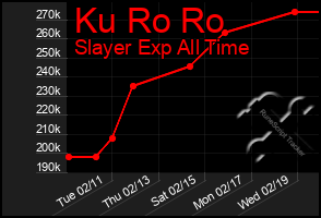 Total Graph of Ku Ro Ro