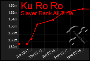 Total Graph of Ku Ro Ro