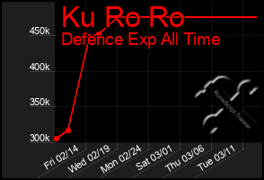 Total Graph of Ku Ro Ro