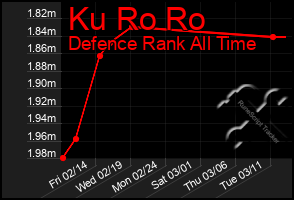 Total Graph of Ku Ro Ro