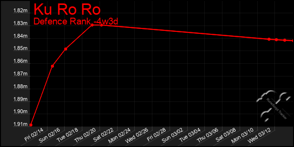 Last 31 Days Graph of Ku Ro Ro