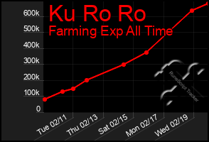 Total Graph of Ku Ro Ro