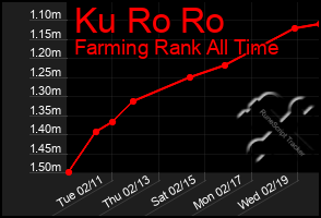 Total Graph of Ku Ro Ro