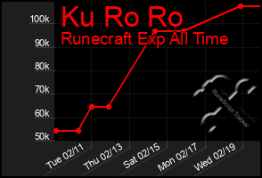 Total Graph of Ku Ro Ro