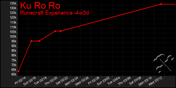 Last 31 Days Graph of Ku Ro Ro