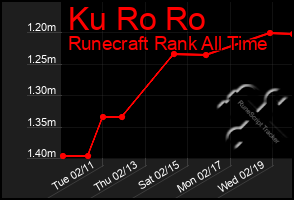 Total Graph of Ku Ro Ro