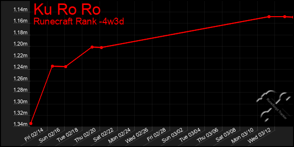 Last 31 Days Graph of Ku Ro Ro