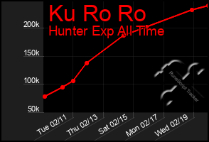 Total Graph of Ku Ro Ro