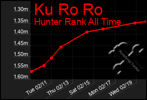 Total Graph of Ku Ro Ro