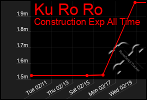 Total Graph of Ku Ro Ro