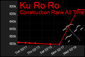 Total Graph of Ku Ro Ro